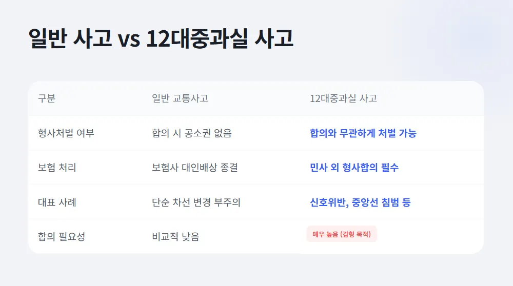 일반사고vs12대중과실 사고