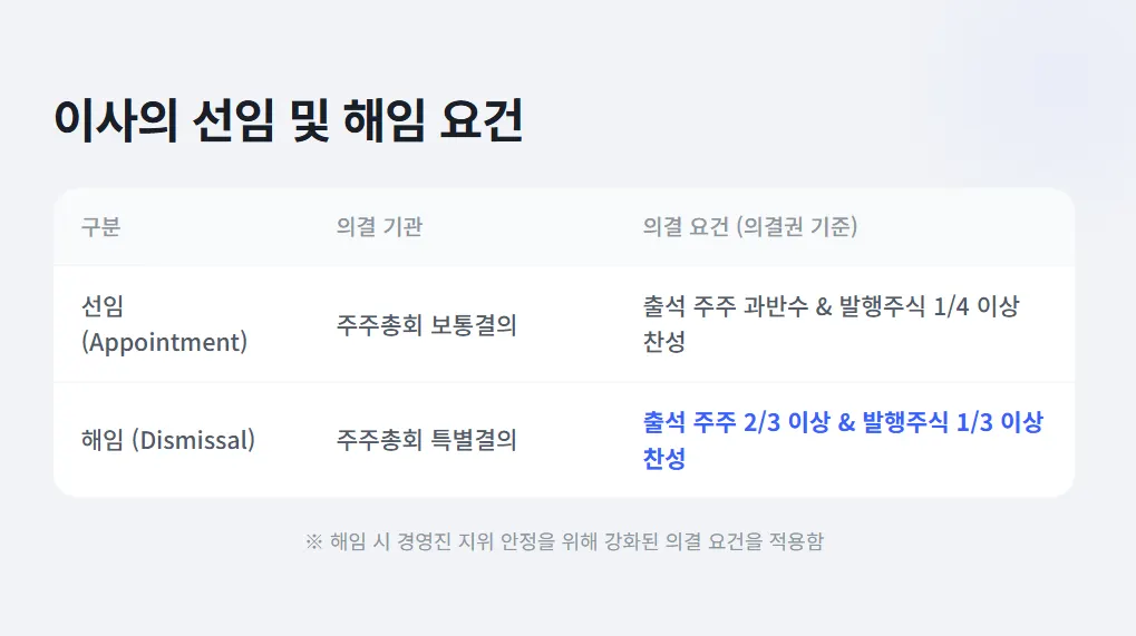 이사 선임 및 해임 요건