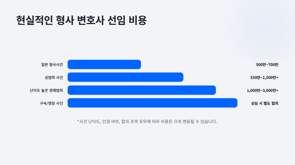 형사 변호사 선임 비용