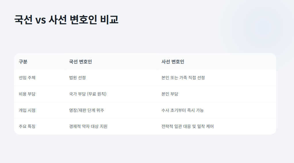 국선 vs 사선 변호사 비교