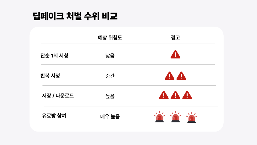 딥페이크 처벌 수위 비교표