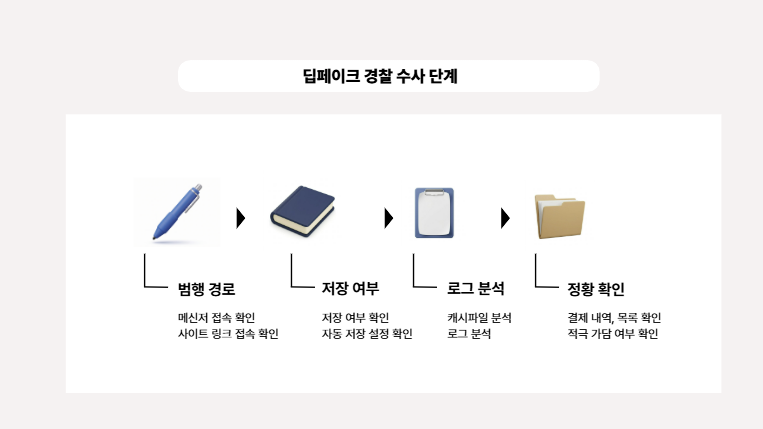 딥페이크 경찰 수사 단계