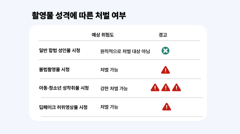 av쏘걸 단순 시청 처벌 여부 비교표 불법촬영물 아청물 딥페이크 구분