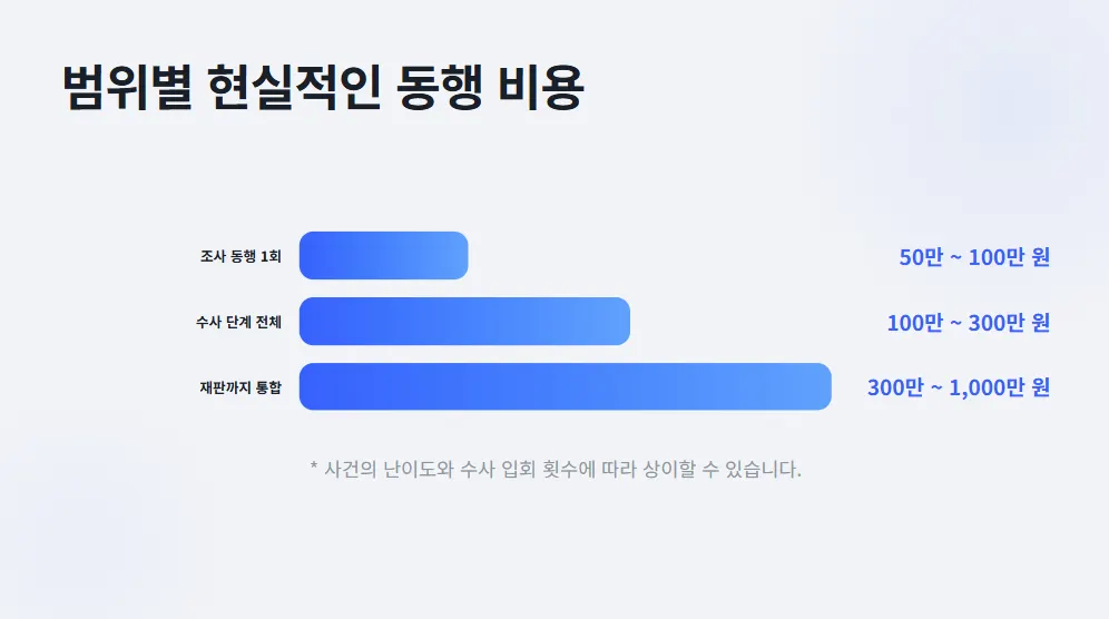 경찰조사 변호사 동행 비용