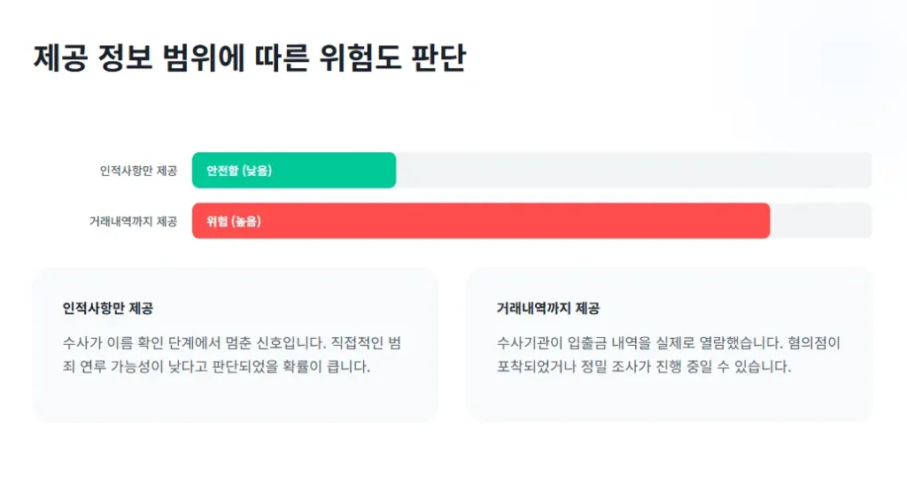 금융거래정보 제공사실 통보서 정보제공 범위에 따른 위험도