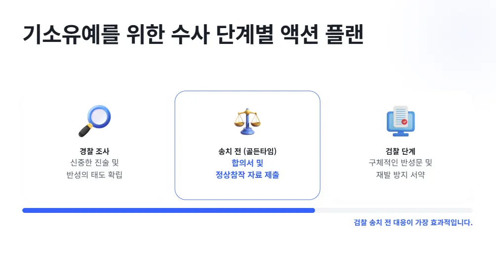 기소유예를 위한 수사 단계별 액션 플랜
