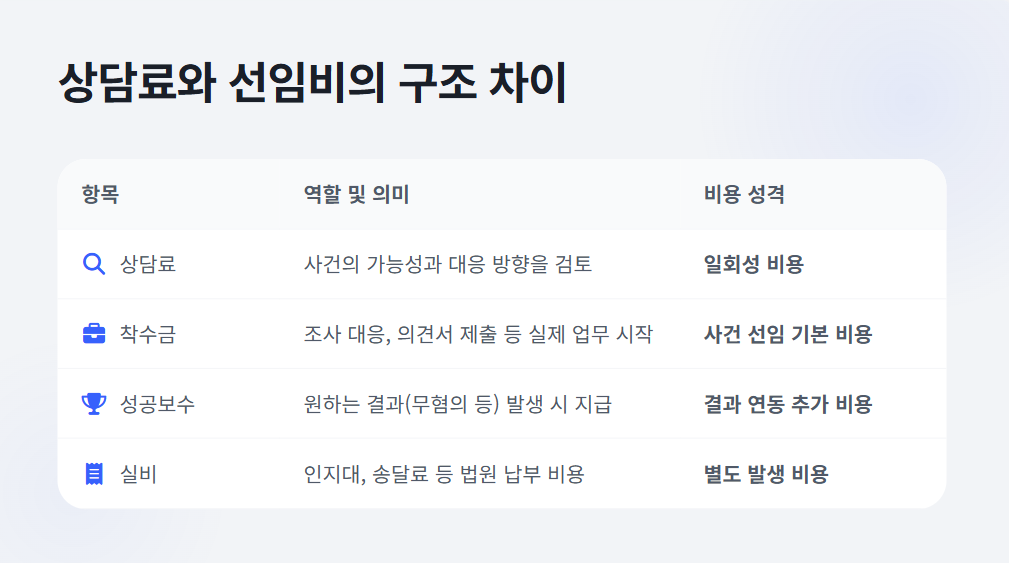 변호사 상담료 선임비 구조 차이