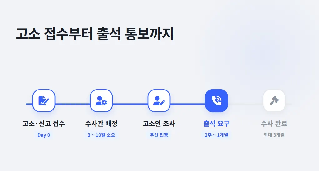 수사 단계