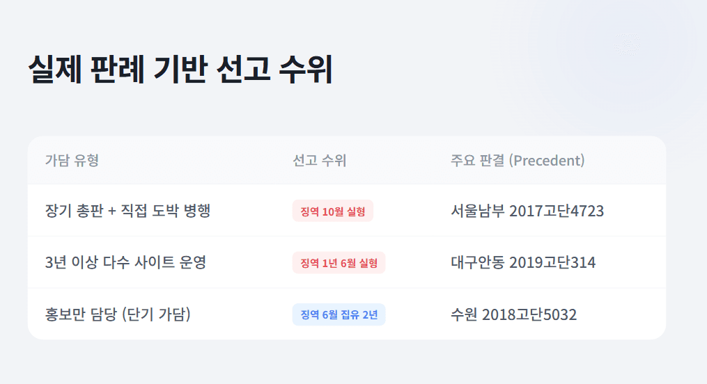 판례 기반 토토 총판 처벌 수위