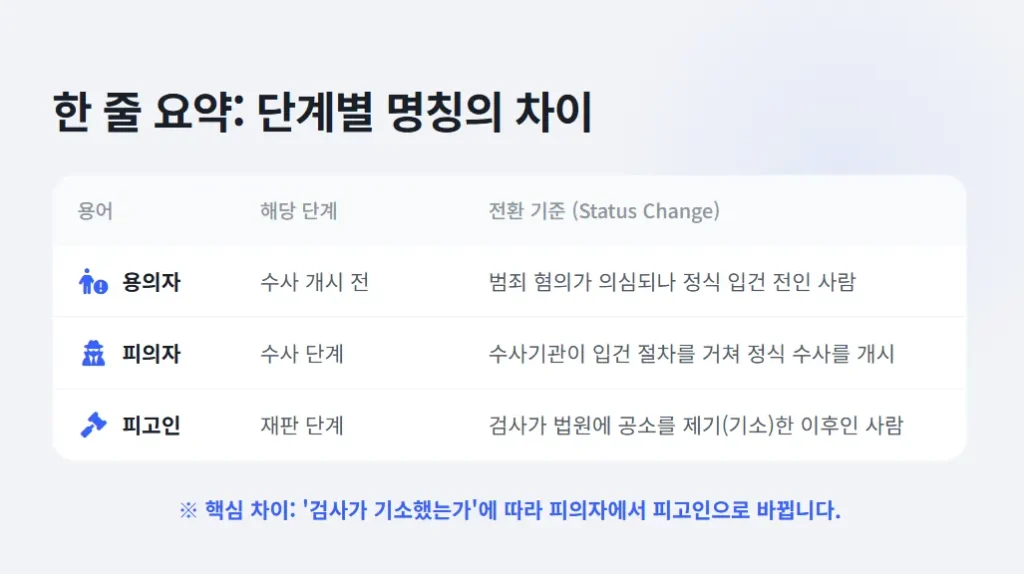 용의자vs피의자vs피고인 비교표