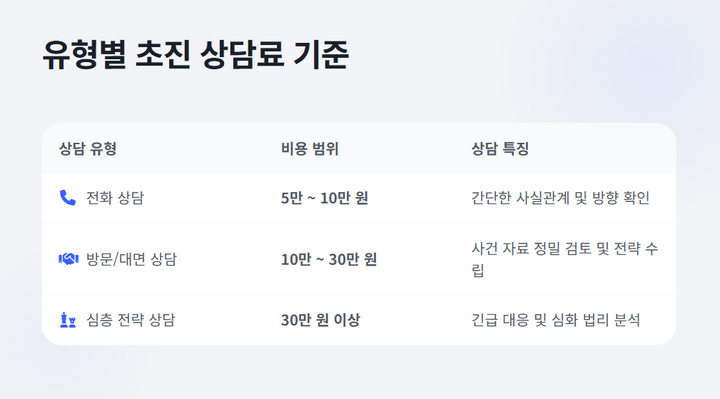 유형별 변호사 상담료 기준