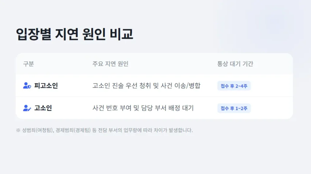 입장별 경찰조사 지연 요인