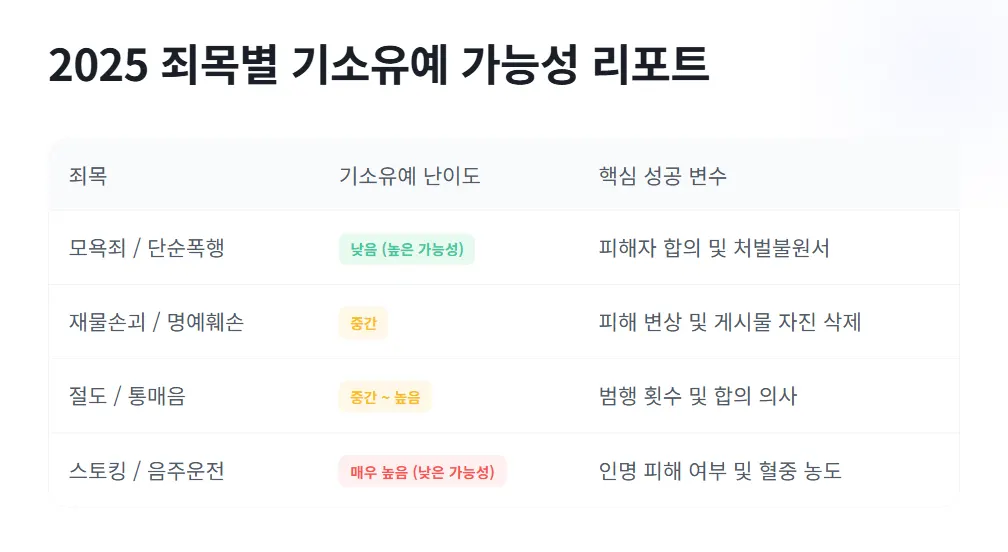 죄목 별 기소유예 가능성