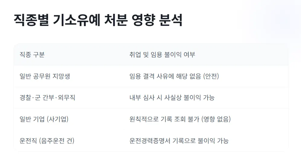 직종 별 기소유예 처분 영향 분석