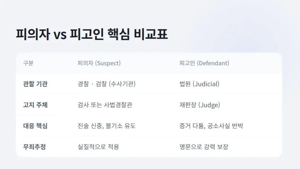 피의자vs피고인 비교표