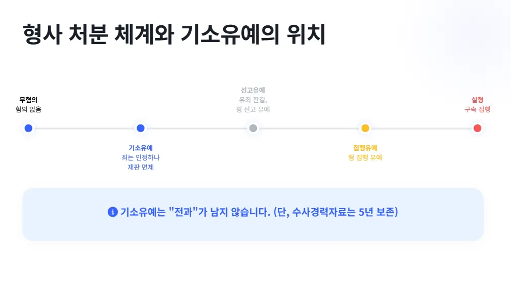 형사 처분 체계