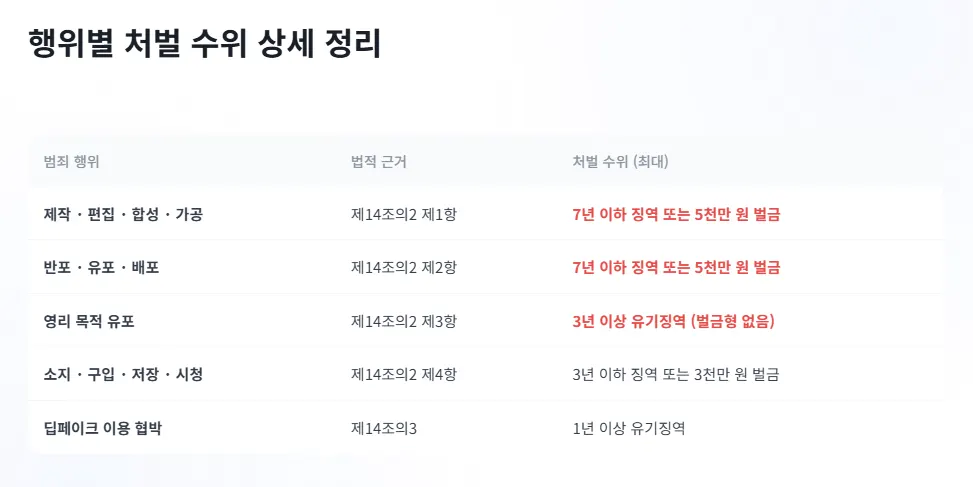 딥페이크 처벌 수위