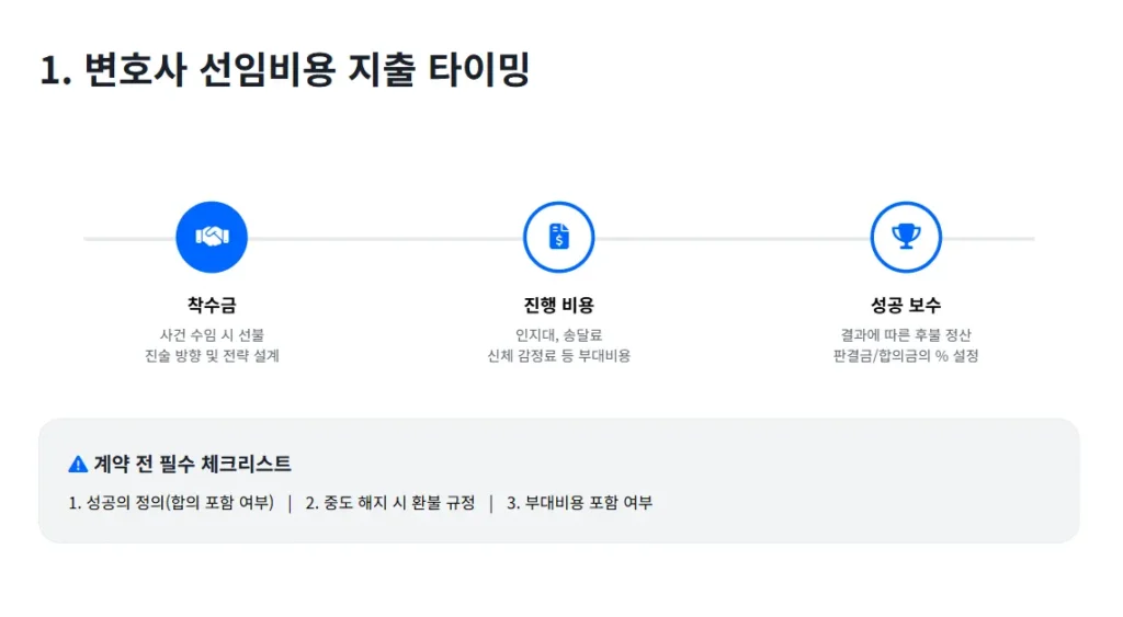 변호사 선임비용 지출 타이밍